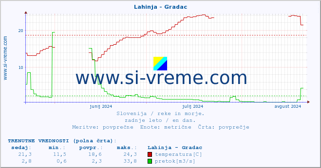 POVPREČJE :: Lahinja - Gradac :: temperatura | pretok | višina :: zadnje leto / en dan.