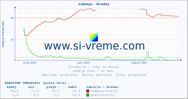 POVPREČJE :: Lahinja - Gradac :: temperatura | pretok | višina :: zadnje leto / en dan.