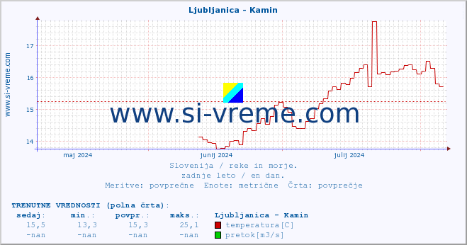 POVPREČJE :: Ljubljanica - Kamin :: temperatura | pretok | višina :: zadnje leto / en dan.