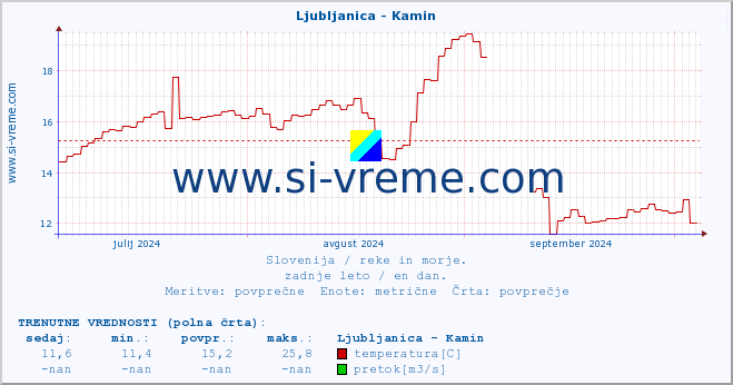 POVPREČJE :: Ljubljanica - Kamin :: temperatura | pretok | višina :: zadnje leto / en dan.