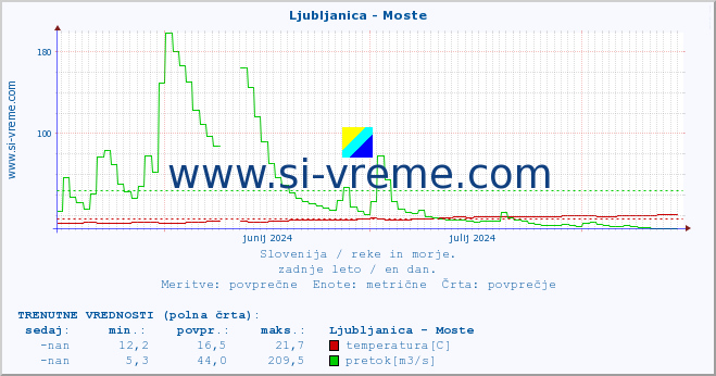 POVPREČJE :: Ljubljanica - Moste :: temperatura | pretok | višina :: zadnje leto / en dan.