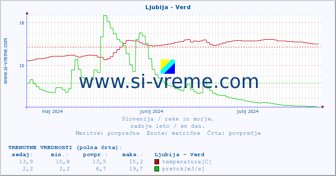 POVPREČJE :: Ljubija - Verd :: temperatura | pretok | višina :: zadnje leto / en dan.