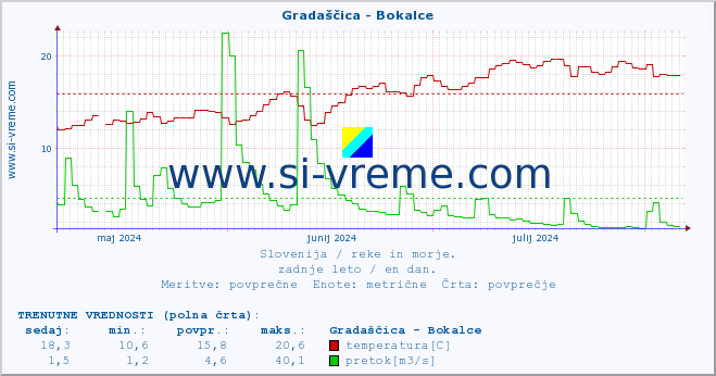 POVPREČJE :: Gradaščica - Bokalce :: temperatura | pretok | višina :: zadnje leto / en dan.