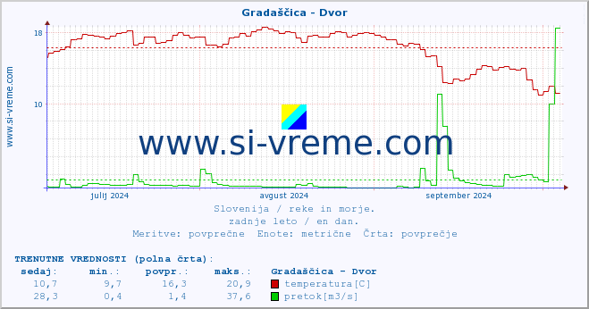 POVPREČJE :: Gradaščica - Dvor :: temperatura | pretok | višina :: zadnje leto / en dan.