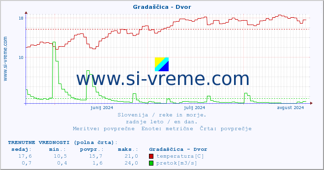 POVPREČJE :: Gradaščica - Dvor :: temperatura | pretok | višina :: zadnje leto / en dan.