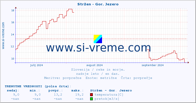 POVPREČJE :: Stržen - Gor. Jezero :: temperatura | pretok | višina :: zadnje leto / en dan.