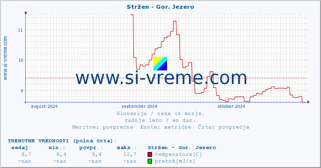 POVPREČJE :: Stržen - Gor. Jezero :: temperatura | pretok | višina :: zadnje leto / en dan.