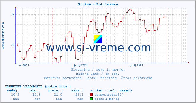 POVPREČJE :: Stržen - Dol. Jezero :: temperatura | pretok | višina :: zadnje leto / en dan.