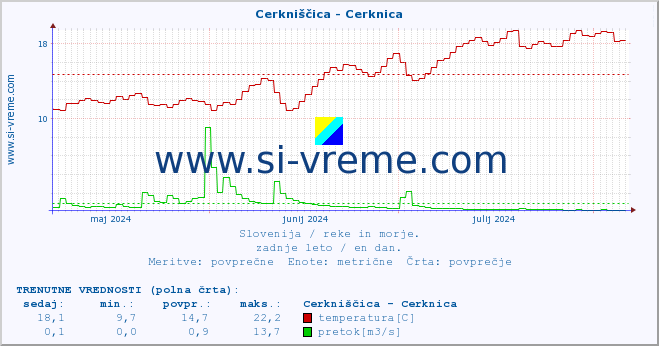 POVPREČJE :: Cerkniščica - Cerknica :: temperatura | pretok | višina :: zadnje leto / en dan.