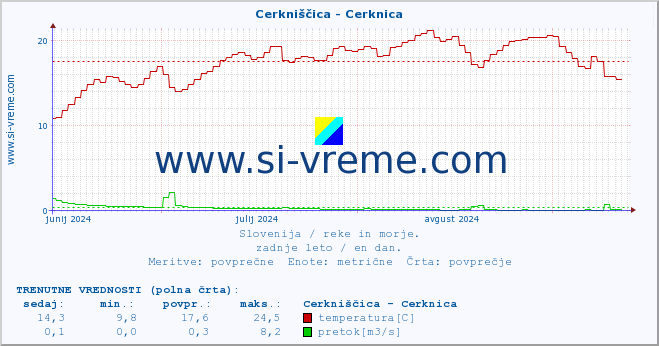 POVPREČJE :: Cerkniščica - Cerknica :: temperatura | pretok | višina :: zadnje leto / en dan.