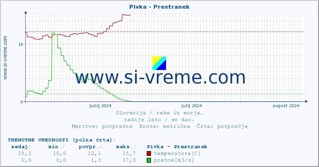 POVPREČJE :: Pivka - Prestranek :: temperatura | pretok | višina :: zadnje leto / en dan.