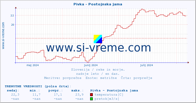 POVPREČJE :: Pivka - Postojnska jama :: temperatura | pretok | višina :: zadnje leto / en dan.