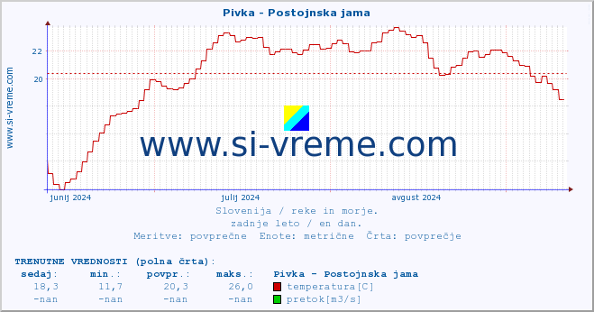 POVPREČJE :: Pivka - Postojnska jama :: temperatura | pretok | višina :: zadnje leto / en dan.