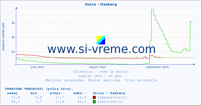 POVPREČJE :: Unica - Hasberg :: temperatura | pretok | višina :: zadnje leto / en dan.