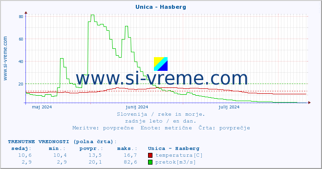 POVPREČJE :: Unica - Hasberg :: temperatura | pretok | višina :: zadnje leto / en dan.