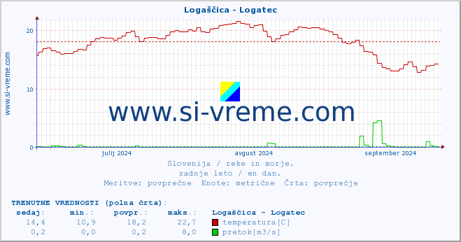 POVPREČJE :: Logaščica - Logatec :: temperatura | pretok | višina :: zadnje leto / en dan.