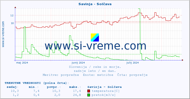 POVPREČJE :: Savinja - Solčava :: temperatura | pretok | višina :: zadnje leto / en dan.