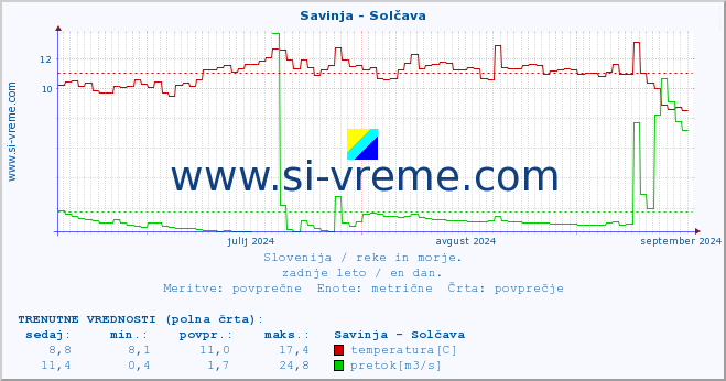 POVPREČJE :: Savinja - Solčava :: temperatura | pretok | višina :: zadnje leto / en dan.