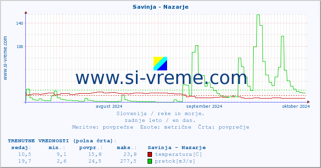 POVPREČJE :: Savinja - Nazarje :: temperatura | pretok | višina :: zadnje leto / en dan.