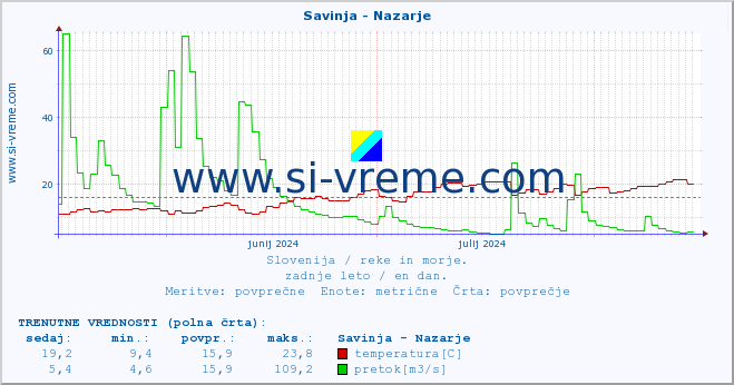 POVPREČJE :: Savinja - Nazarje :: temperatura | pretok | višina :: zadnje leto / en dan.