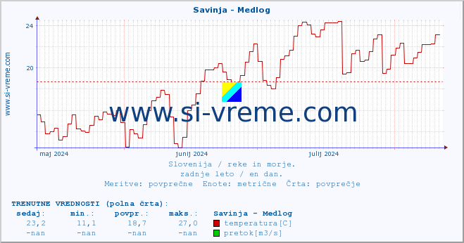 POVPREČJE :: Savinja - Medlog :: temperatura | pretok | višina :: zadnje leto / en dan.