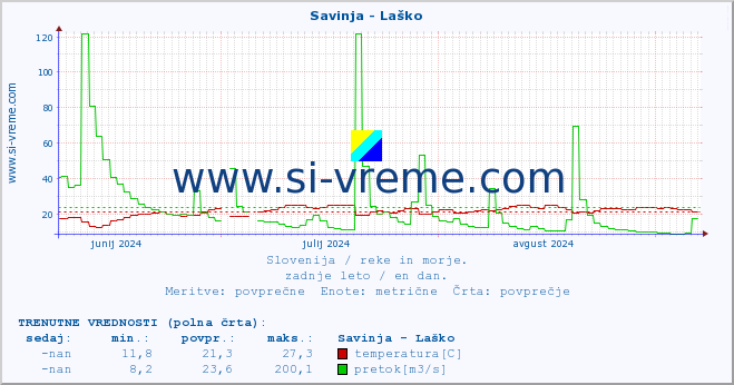 POVPREČJE :: Savinja - Laško :: temperatura | pretok | višina :: zadnje leto / en dan.