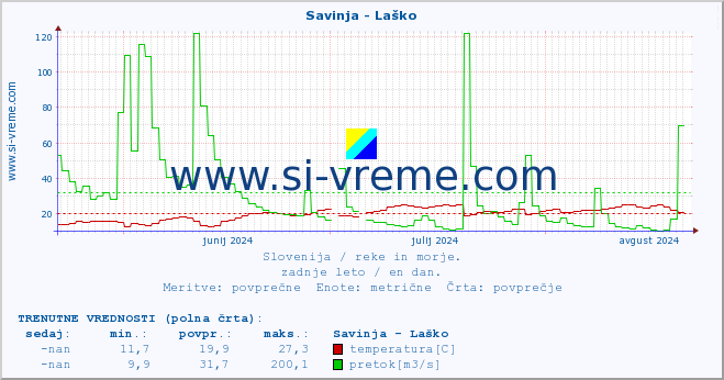 POVPREČJE :: Savinja - Laško :: temperatura | pretok | višina :: zadnje leto / en dan.