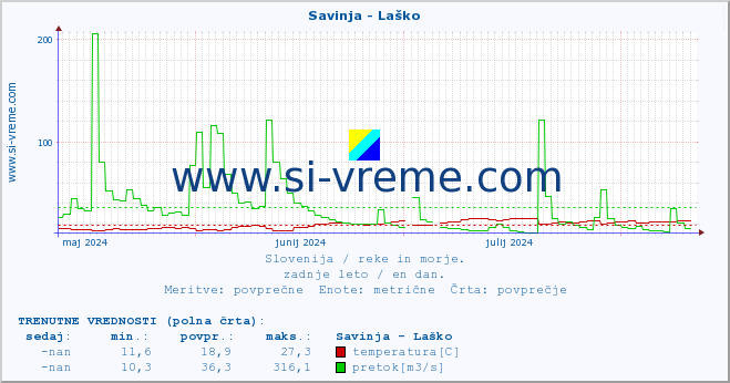 POVPREČJE :: Savinja - Laško :: temperatura | pretok | višina :: zadnje leto / en dan.