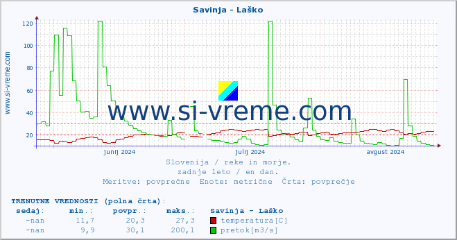 POVPREČJE :: Savinja - Laško :: temperatura | pretok | višina :: zadnje leto / en dan.