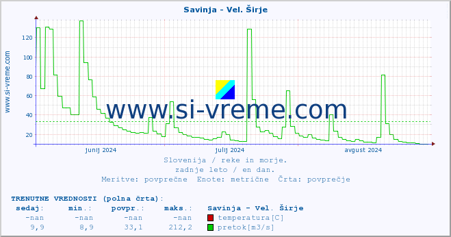 POVPREČJE :: Savinja - Vel. Širje :: temperatura | pretok | višina :: zadnje leto / en dan.