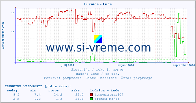 POVPREČJE :: Lučnica - Luče :: temperatura | pretok | višina :: zadnje leto / en dan.