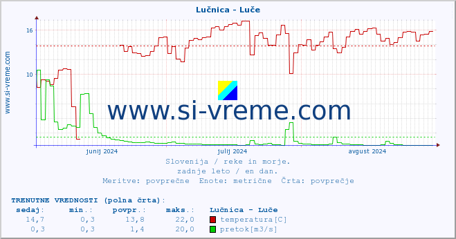 POVPREČJE :: Lučnica - Luče :: temperatura | pretok | višina :: zadnje leto / en dan.