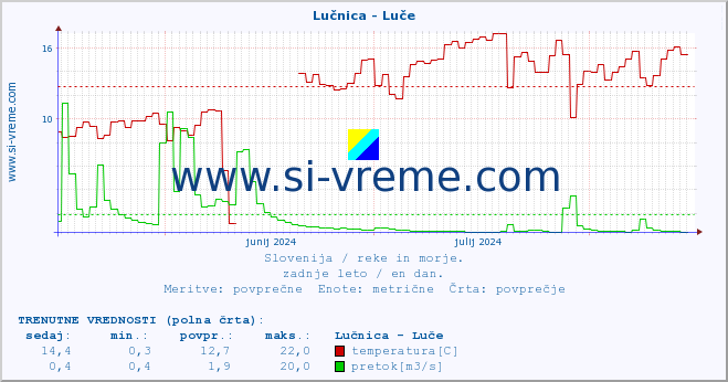 POVPREČJE :: Lučnica - Luče :: temperatura | pretok | višina :: zadnje leto / en dan.