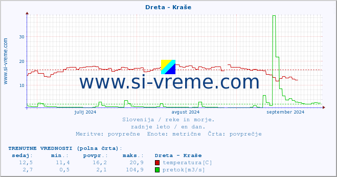 POVPREČJE :: Dreta - Kraše :: temperatura | pretok | višina :: zadnje leto / en dan.