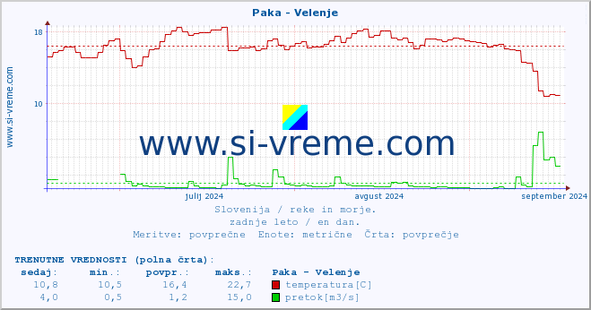 POVPREČJE :: Paka - Velenje :: temperatura | pretok | višina :: zadnje leto / en dan.