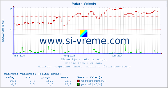 POVPREČJE :: Paka - Velenje :: temperatura | pretok | višina :: zadnje leto / en dan.