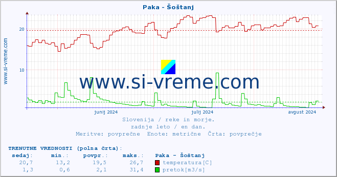 POVPREČJE :: Paka - Šoštanj :: temperatura | pretok | višina :: zadnje leto / en dan.