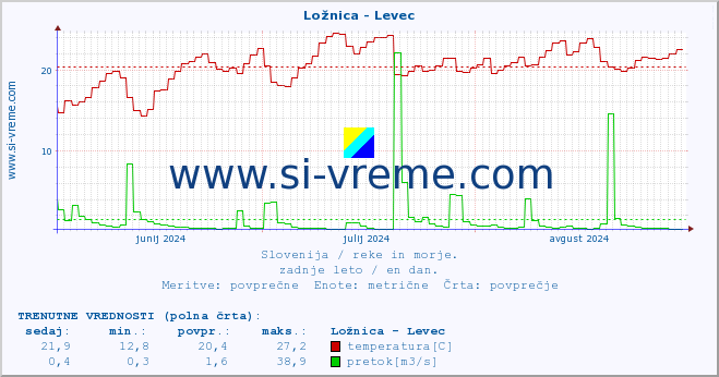 POVPREČJE :: Ložnica - Levec :: temperatura | pretok | višina :: zadnje leto / en dan.