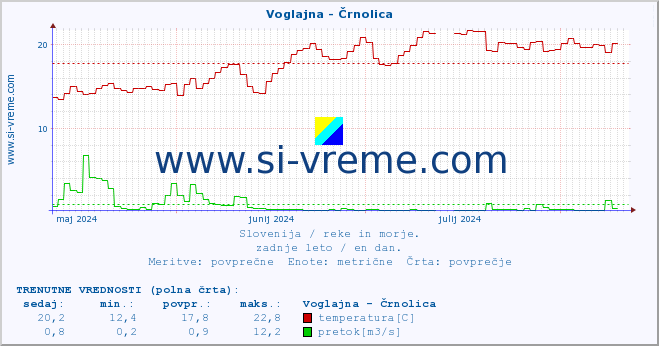 POVPREČJE :: Voglajna - Črnolica :: temperatura | pretok | višina :: zadnje leto / en dan.