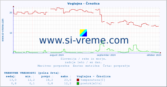 POVPREČJE :: Voglajna - Črnolica :: temperatura | pretok | višina :: zadnje leto / en dan.