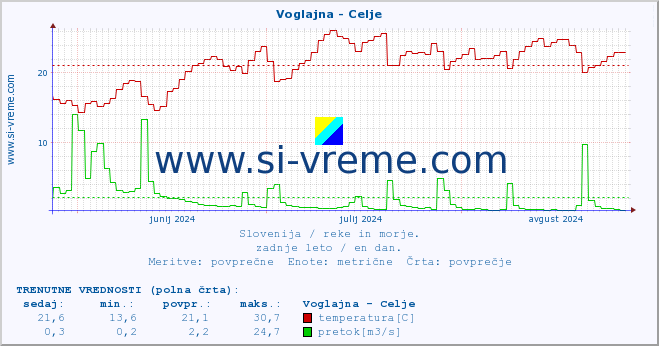 POVPREČJE :: Voglajna - Celje :: temperatura | pretok | višina :: zadnje leto / en dan.