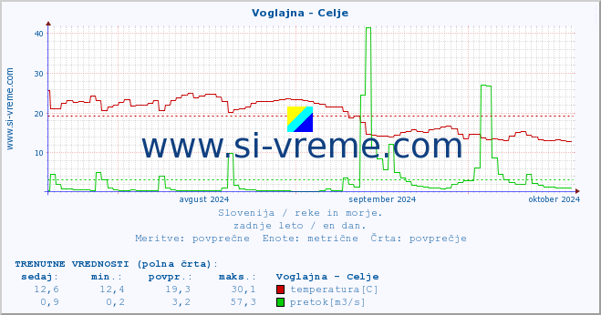 POVPREČJE :: Voglajna - Celje :: temperatura | pretok | višina :: zadnje leto / en dan.