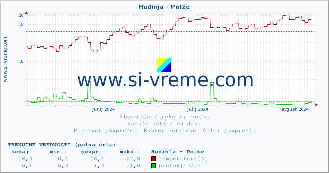 POVPREČJE :: Hudinja - Polže :: temperatura | pretok | višina :: zadnje leto / en dan.