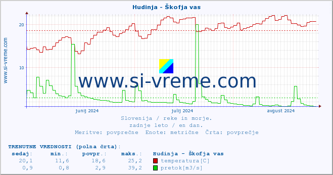 POVPREČJE :: Hudinja - Škofja vas :: temperatura | pretok | višina :: zadnje leto / en dan.