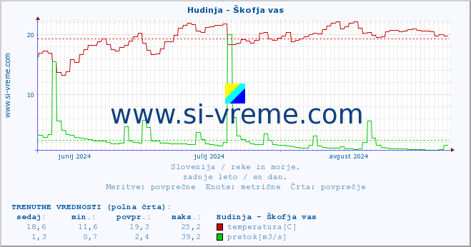 POVPREČJE :: Hudinja - Škofja vas :: temperatura | pretok | višina :: zadnje leto / en dan.