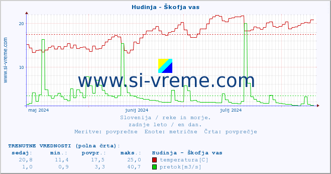 POVPREČJE :: Hudinja - Škofja vas :: temperatura | pretok | višina :: zadnje leto / en dan.