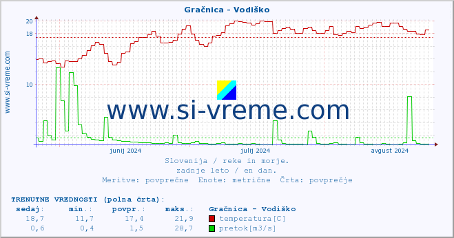 POVPREČJE :: Gračnica - Vodiško :: temperatura | pretok | višina :: zadnje leto / en dan.