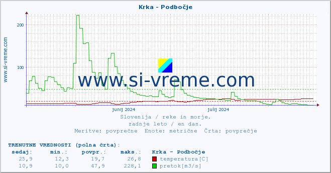 POVPREČJE :: Krka - Podbočje :: temperatura | pretok | višina :: zadnje leto / en dan.