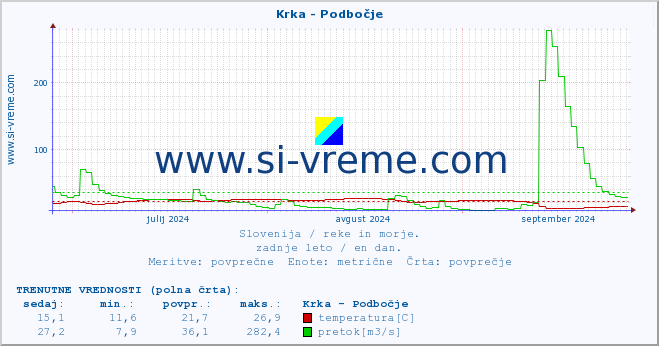 POVPREČJE :: Krka - Podbočje :: temperatura | pretok | višina :: zadnje leto / en dan.