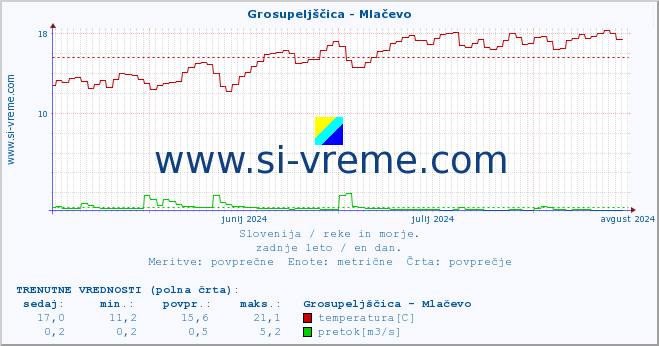 POVPREČJE :: Grosupeljščica - Mlačevo :: temperatura | pretok | višina :: zadnje leto / en dan.